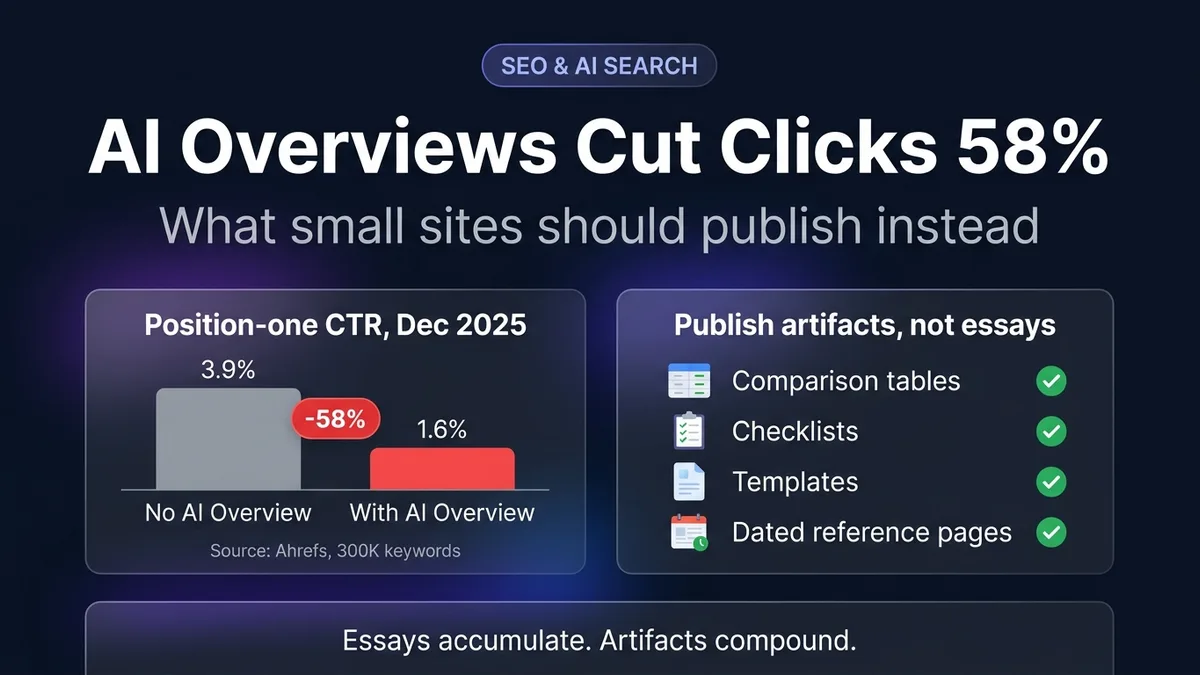 AI Overviews Cut Clicks 58%: What Small Sites Should Publish Instead
