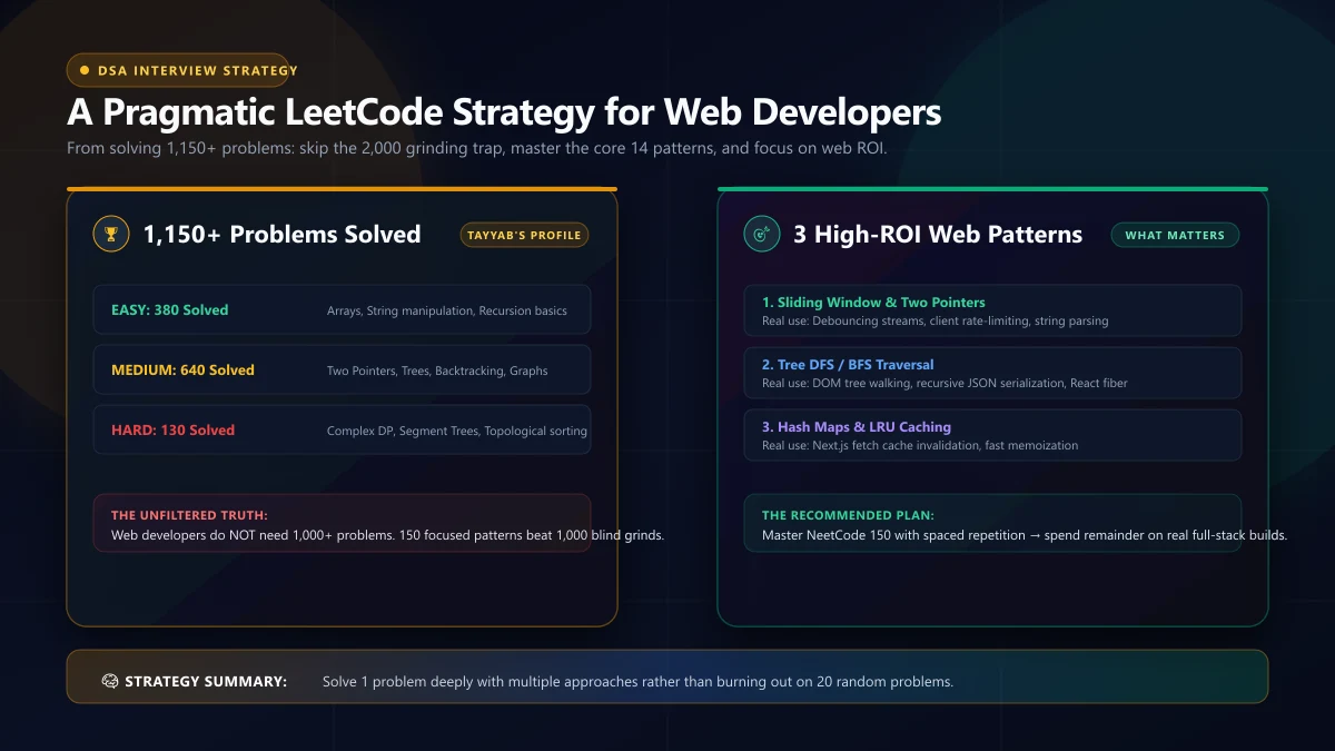 Cover image for How I Solved 1,150+ LeetCode Problems — and What Web Developers Actually Need