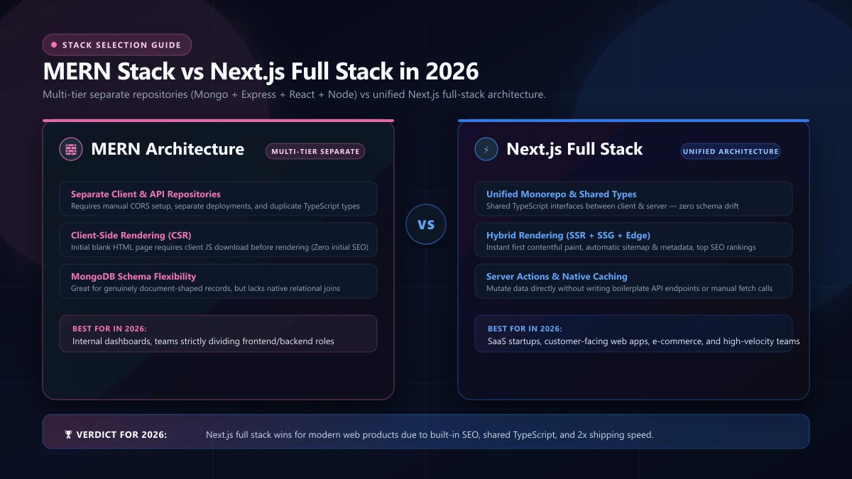 Cover image for MERN vs Next.js for Full Stack Products in 2026: When Each One Wins