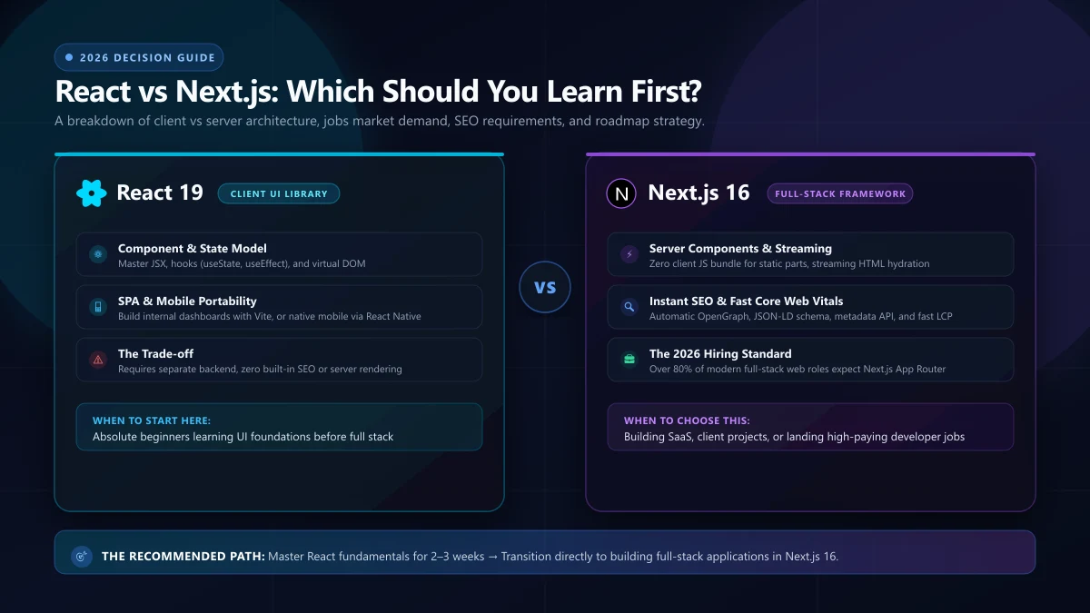 Cover image for React vs Next.js in 2026: Which Should You Learn (or Choose) First?